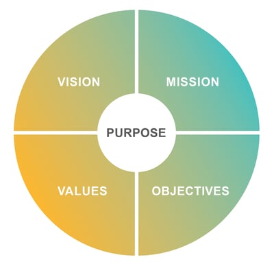 Brand compass with 5 core elements