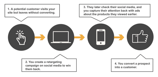 Graphic showing how retargeting ads work
