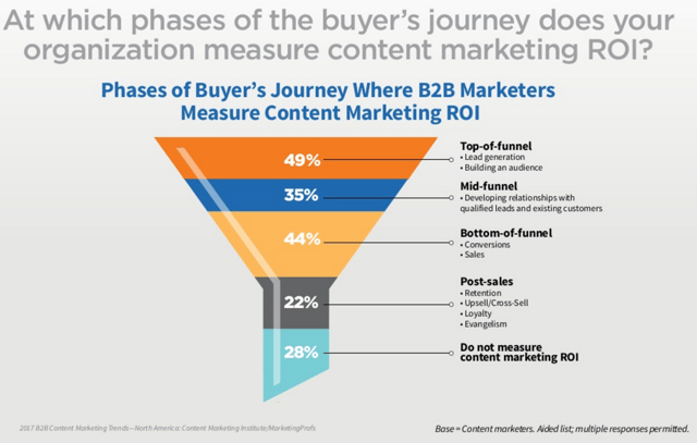where-b2b-marketers-measure-content-marketing-roi.png