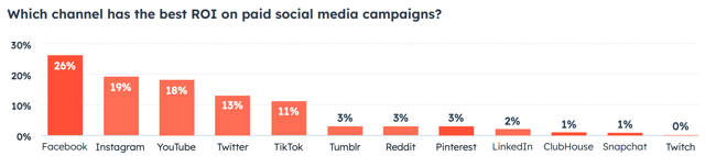 Which channel has the best ROI on paid social media campaigns