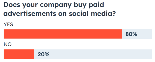 does your company buy paid ads on social media