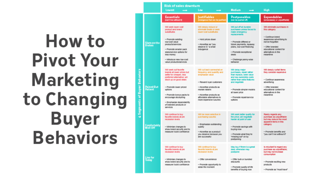 How to Pivot Your Marketing to Changing Buyer Behaviors