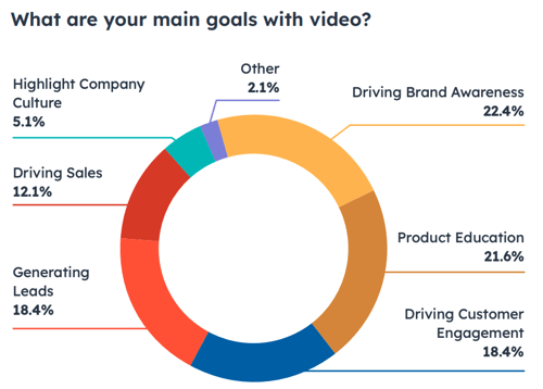 What are your main goals with video