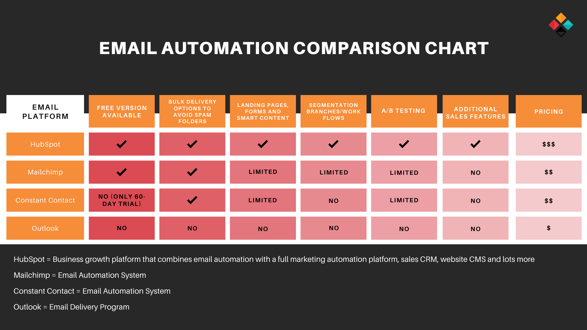 Email Automation Comparison Chart